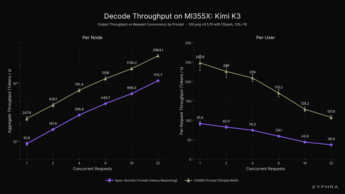 Kimi-K3 decode throughput on MI355X with the best SGLang configuration we found (DSpark included), OSL=1024, mean ± std over 10 runs.