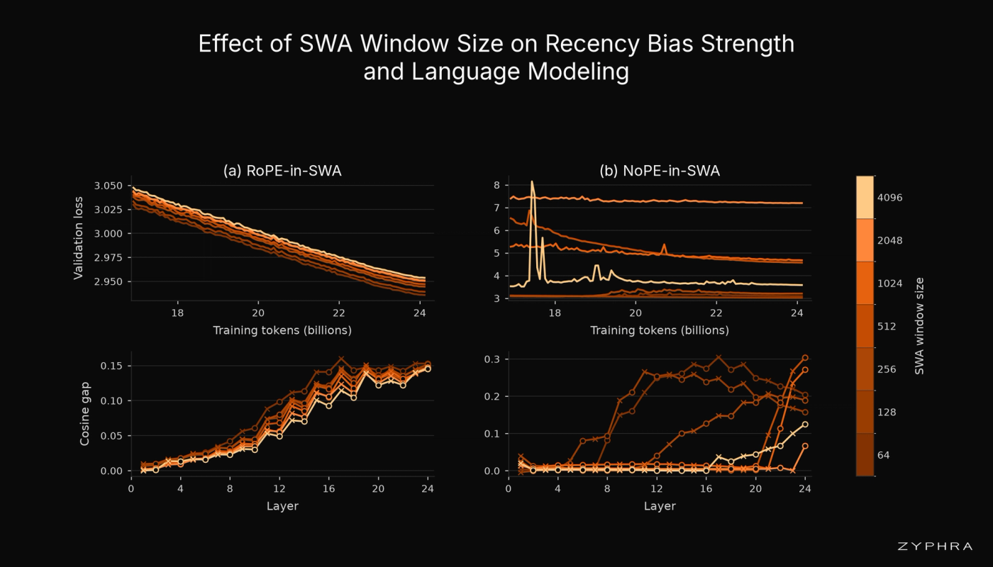 Smaller windows produce stronger recency structure in the residual stream and lead to lower language modeling loss, with or without RoPE within the SWA window. In the NoPE-in-SWA setting particularly, excessively large windows also coincide with instability in the learned global-logit recency signal and a collapse in language-modeling performance.