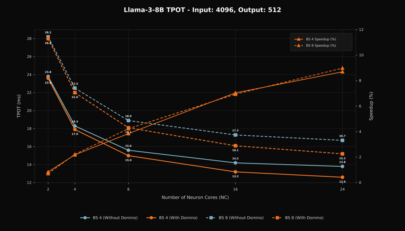 Time per output token for Llama 3-8B with a 4,096-token input and 512-token output.