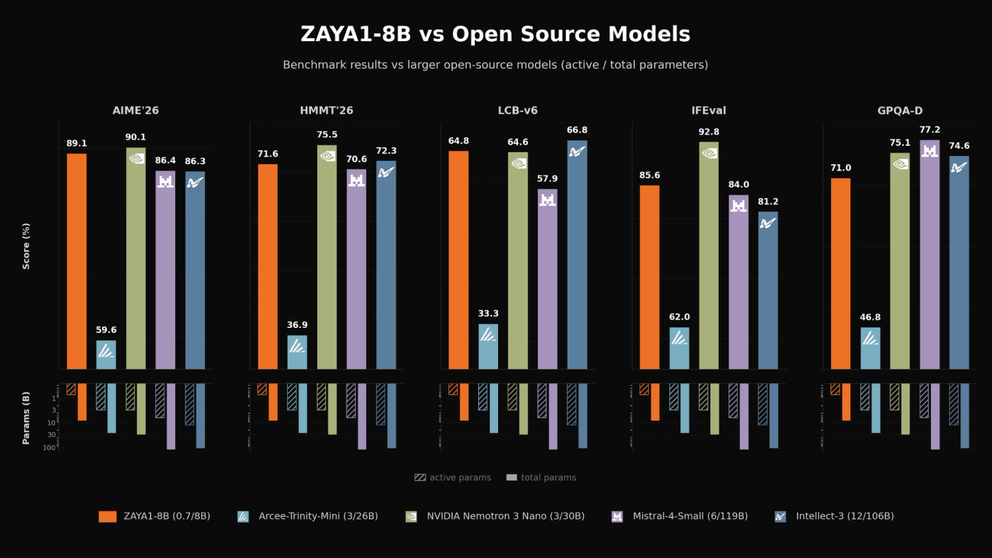 ZAYA1-8B vs leading open-weights models on a variety of evals.