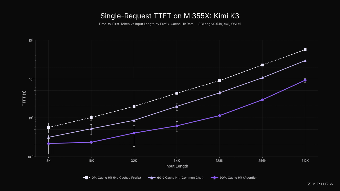 Kimi-K3 single-request TTFT on MI355X with the best SGLang configuration we found. Random input, OSL=1, 1 concurrent request, mean ± std over 10 runs.