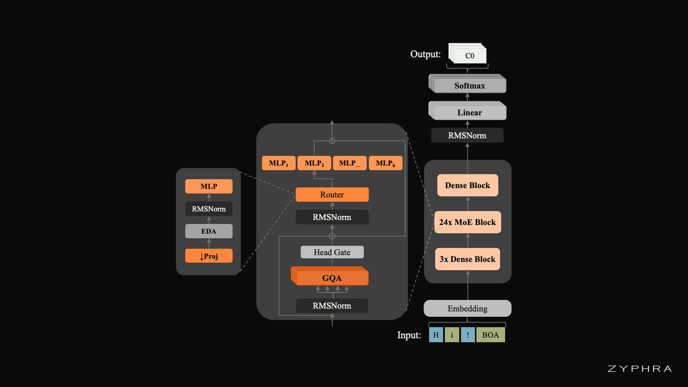 Schematic of the MoE block used in the ZONOS2 architecture. We follow our ZAYA MoE recipe including the novel MLP router we introduced for that model.