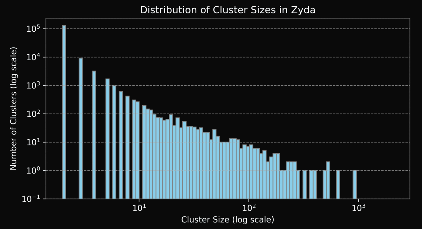 Distribution of cluster sizes of duplicates in Zyda-1 (log-log scale).
