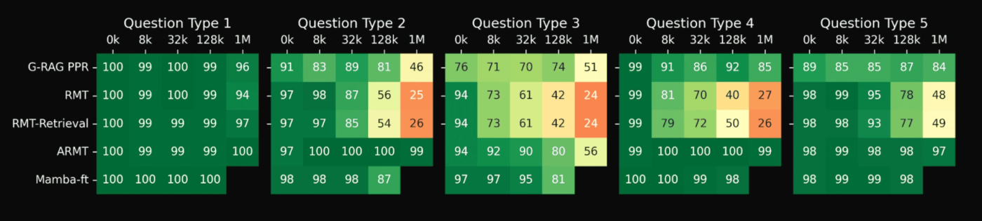 Detailed comparison of our graph-based RAG w/ personalized page rank to models fine-tuned for Babilong.