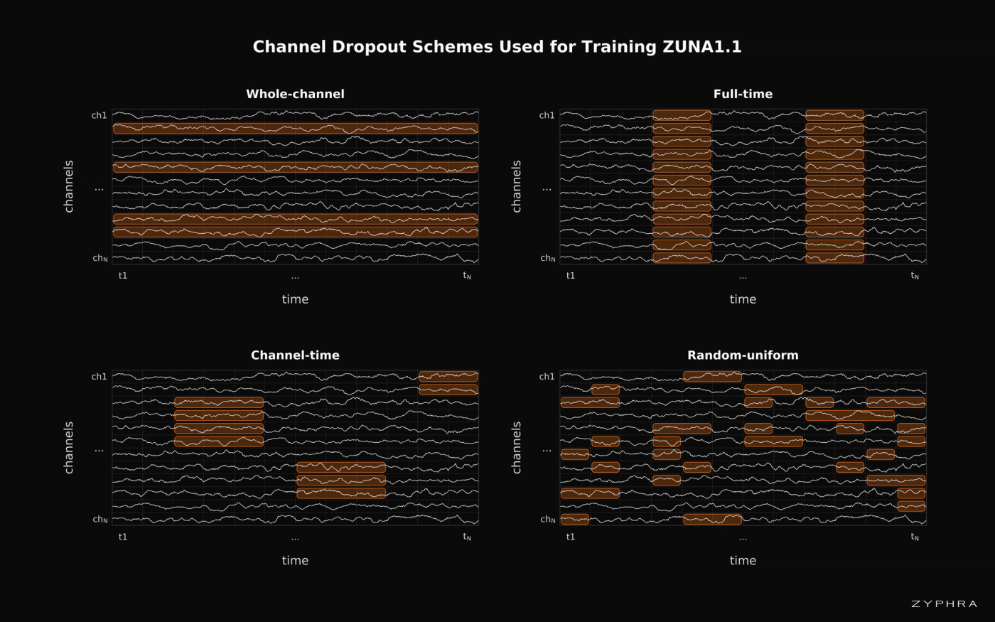 ZUNA1.1’s new set of dropout schemes is significantly more diverse than ZUNA1, which dropped entire channels over all time per sample. Here, we show the combinations of time and channel masking used in the training of ZUNA1.1.