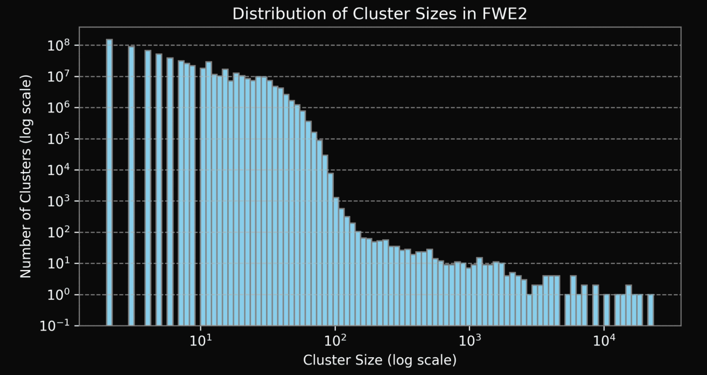 Distribution of cluster sizes of duplicates in FineWeb-Edu2 (log-log scale).
