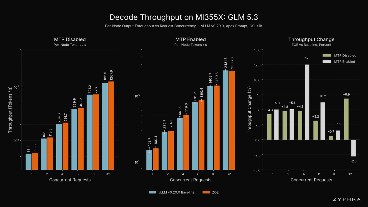 GLM-5.3 per-node decode throughput on MI355X, vLLM v0.29.0 baseline against the same image with ZOE. Apex prompt, OSL=1024, mean of 100 runs. Error bars show one standard deviation.