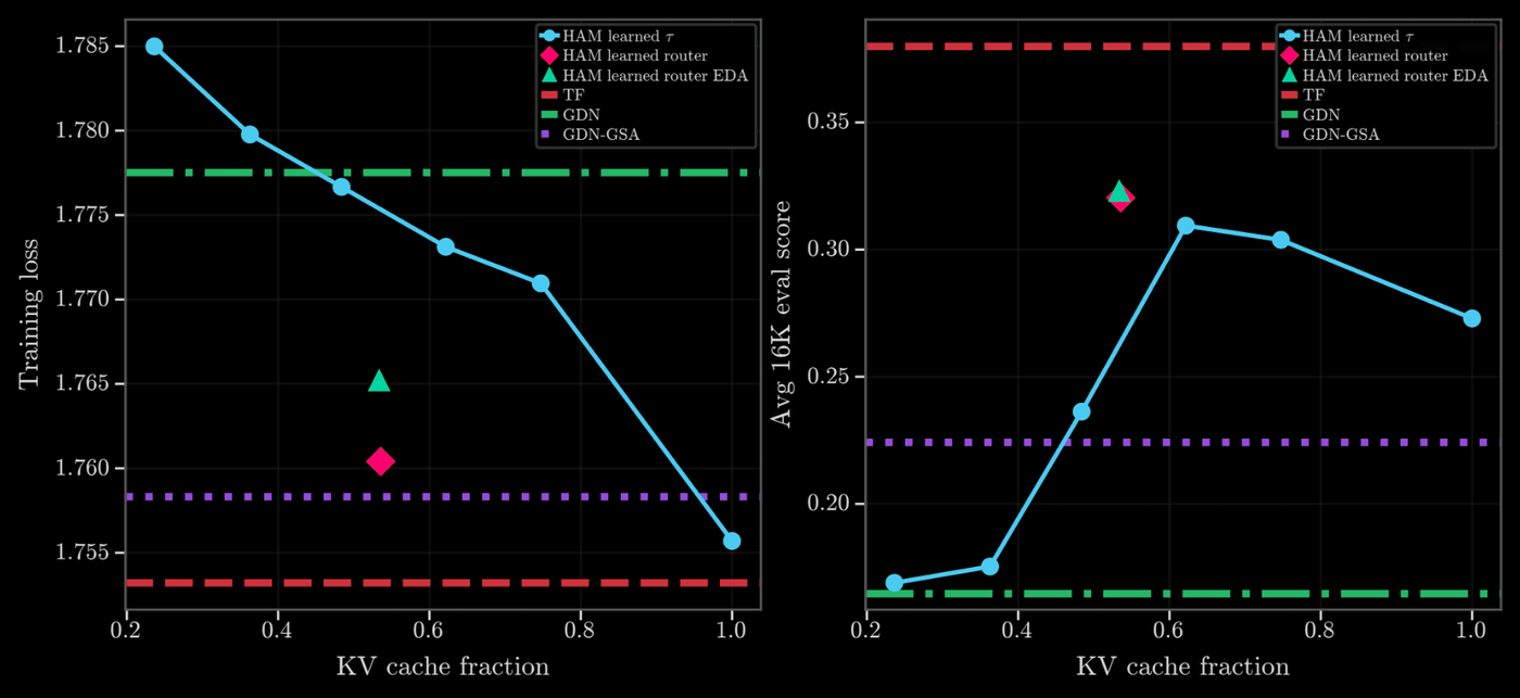 from the paper. As the KV fraction grows, language-modeling loss falls smoothly rather than collapsing abruptly; eval scores behave similarly, up to a point but degrade slightly where recall from larger KV cache sizes may be harder.