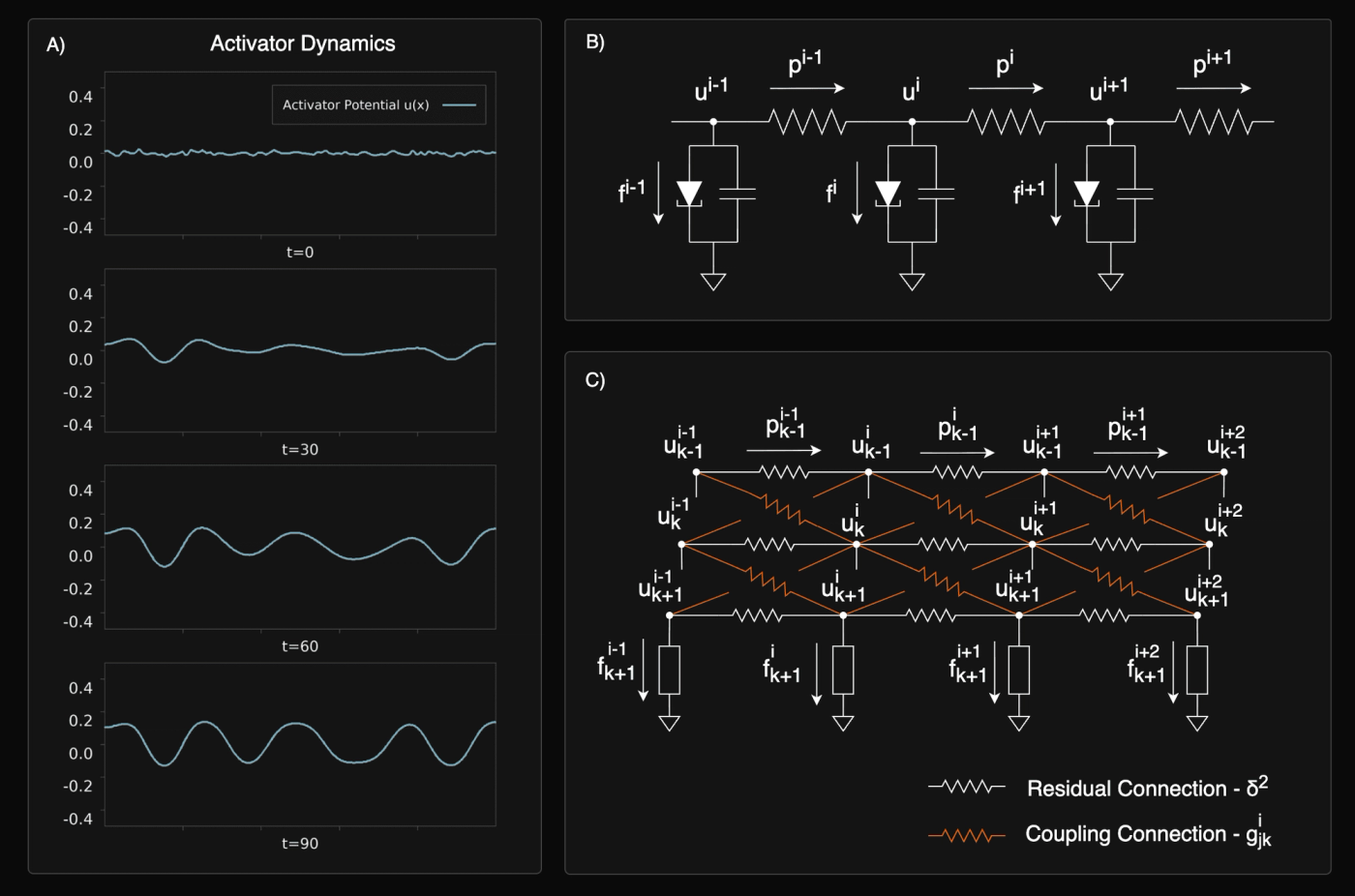 Description of the Fitzhugh-Nagumo model described in this work. A) Time dynamics (time increasing downwards) of a set of Fitzhugh-Nagumo neurons coupled along a 1-dimensional chain, showing convergence of the network to a “Turing Pattern” solution. B) Circuit-equivalent description of the network in A, showing nonlinear tunnel diode, membrane capacitance, and resistive coupling. Recovery variable (inhibitor) not shown. C) A deep neural network model of Fitzhugh-Nagumo neurons arranged in a multi-layer perceptron architecture, which was used for training.