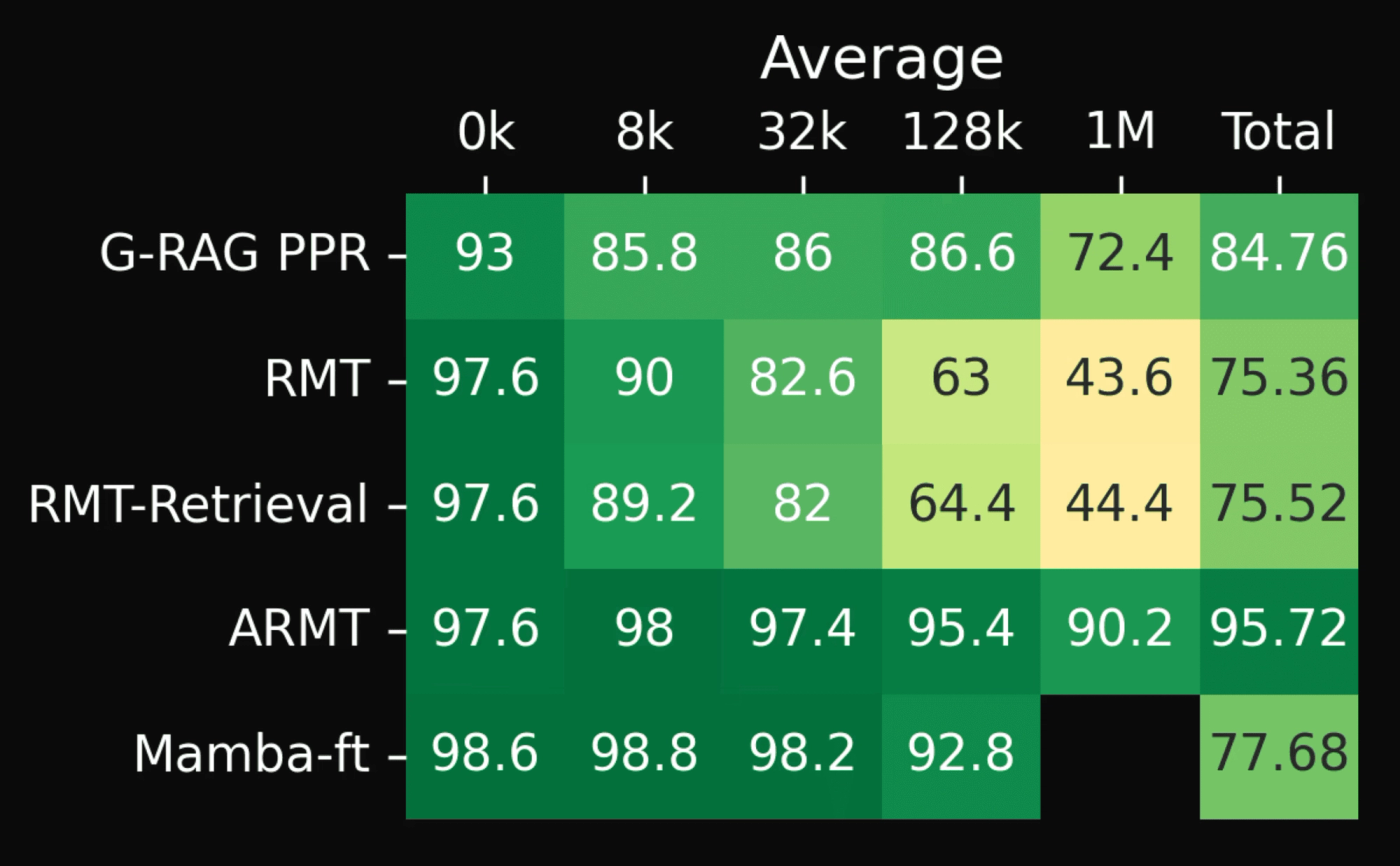 Comparison of graph-based RAG with personalized page rank to RMT and Mamba models fine-tuned for Babilong. Columns 0k through 1M show scores averaged across question types. The ‘Total’ column is averaged across question types and irrelevant text length. Scores for RMT and Mamba models are pulled from the current Huggingface leaderboard.