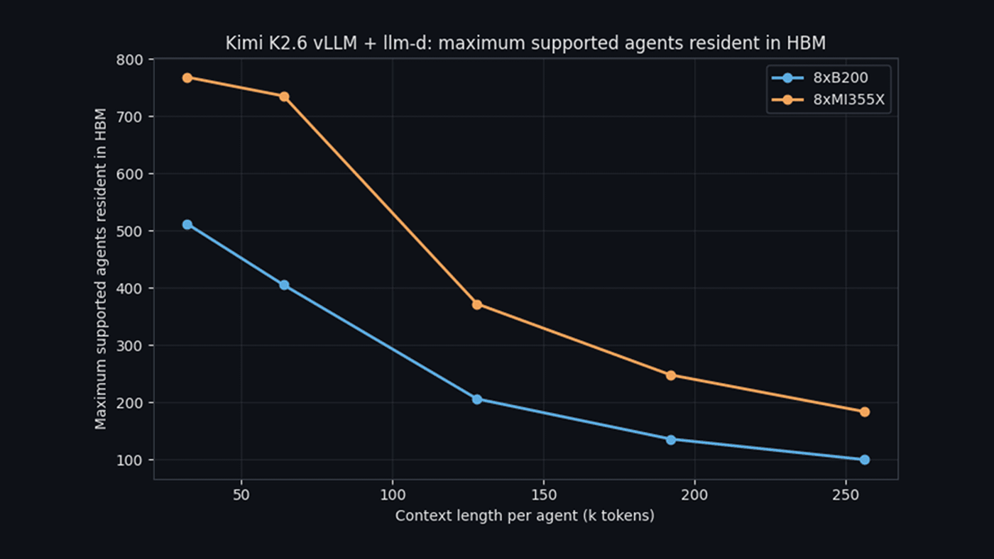 Maximum agents resident in HBM versus context length per agent