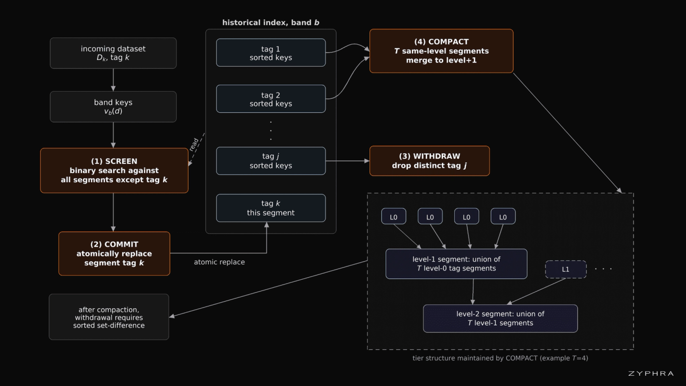 A schematic of the PUFFER deduplication engine. For each MinHash-LSH band, incoming keys are screened against immutable historical segments. A successful commit atomically installs a dataset-tagged segment. Tiered compaction merges same-level segments to control query fanout, while provenance metadata and retained band-key state support retry and dataset withdrawal.