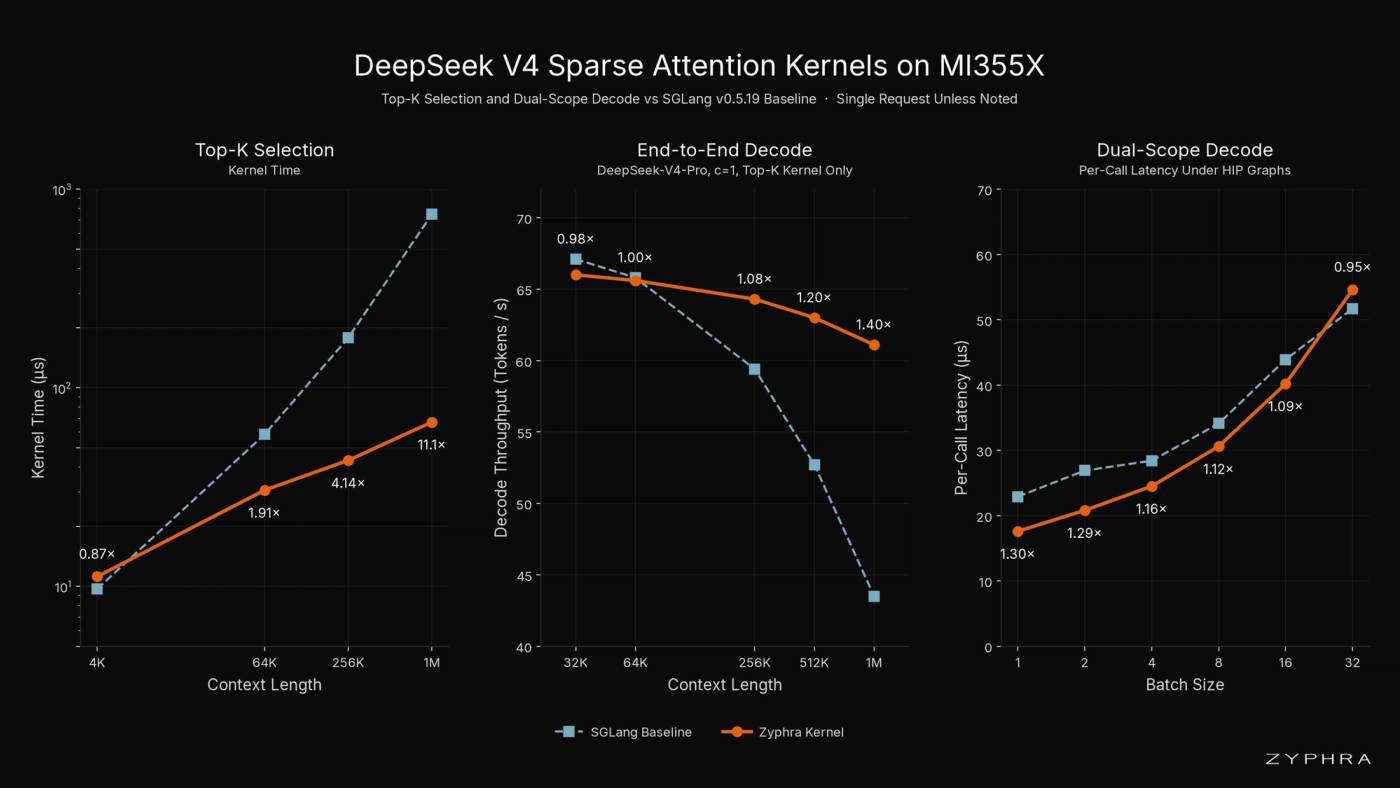 DeepSeek-V4 sparse attention kernels on MI355X against the SGLang baseline. Left: top-K selection kernel time for one request. Center: end-to-end single-user decode throughput on DeepSeek-V4-Pro with only our top-K kernel added. Right: dual-scope decode kernel time per call under HIP graphs, against SGLang’s Triton kernel.