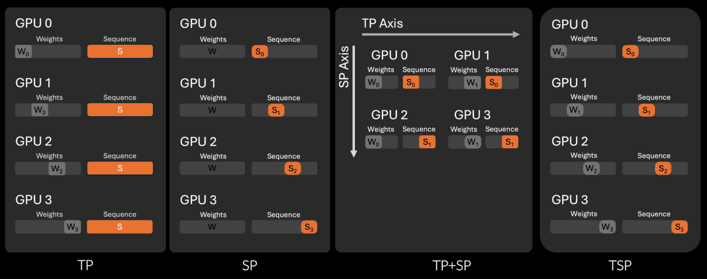 A visual schematic of the memory layout of TSP vs SP, TP, and TP+SP. Note that TP+SP uses two orthogonal axes to split the parallel groups while TSP lets both weights and activations be sharded simultaneously.