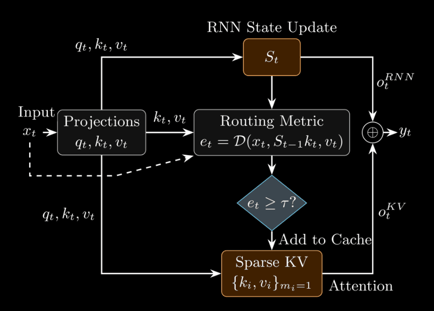 from the paper. HAM keeps both a recurrent state and a sparse KV scratchpad that keeps tokens the RNN finds hard to predict.