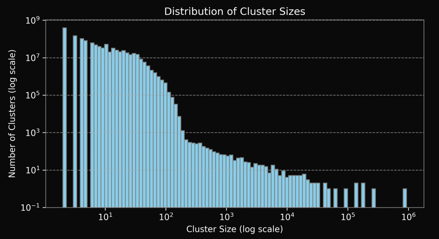 Distribution of cluster sizes of duplicates in global dataset (log-log scale).