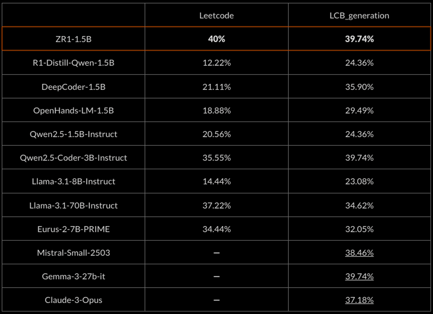 Reported scores underlined. Pass@1 scores with greedy sampling.