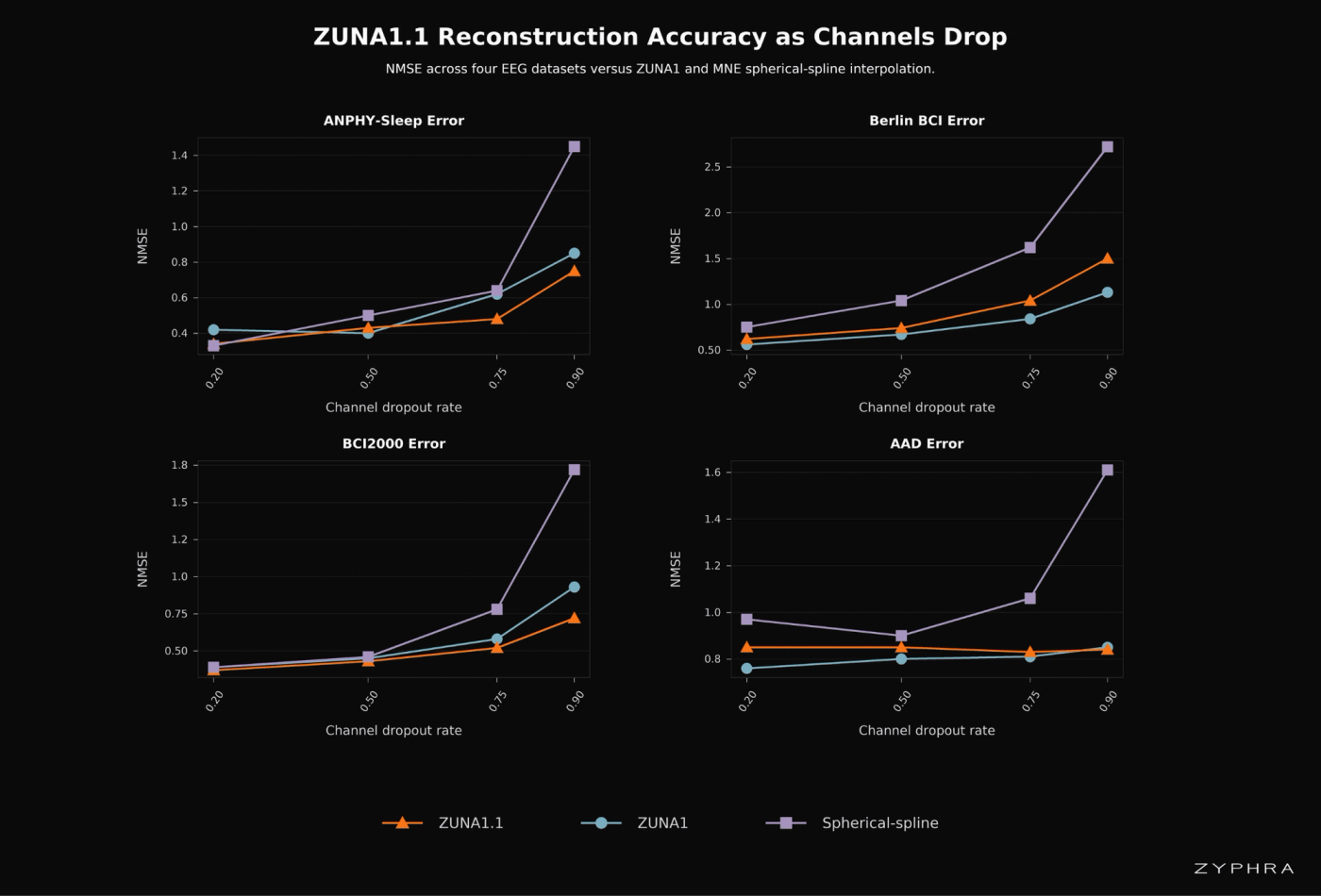 Performance of ZUNA1.1 vs ZUNA1 and MNE Spherical Spline interpolation on a range of reconstruction evaluation datasets. To compare with ZUNA1, evaluation datasets only contained 5 second samples.