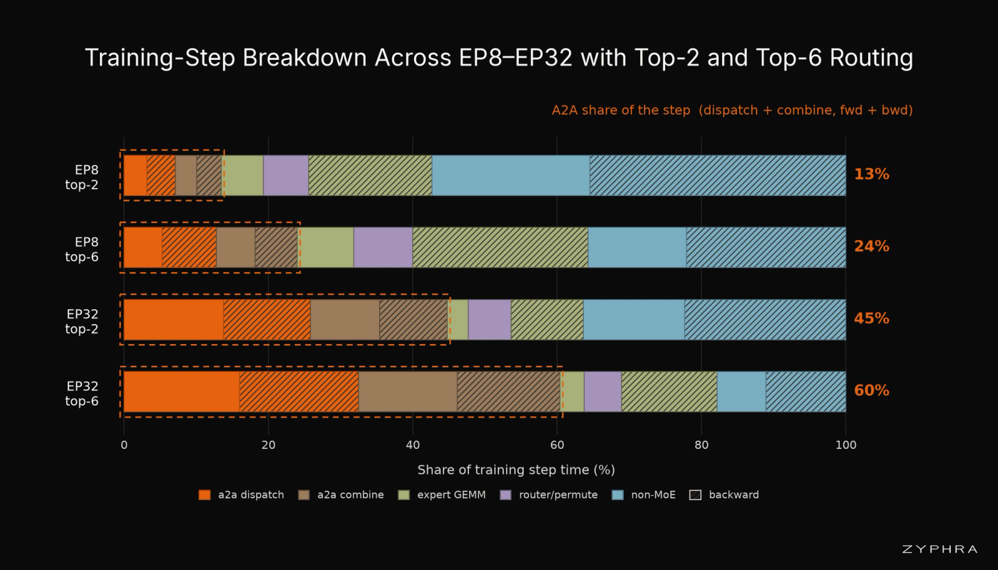 Training-step breakdown. Share of training step time by component at EP8 and EP32 with top-2 and top-6 routing, using the Megatron-LM all-to-all dispatcher and contiguous placement. Dashed boxes mark the all-to-all share.