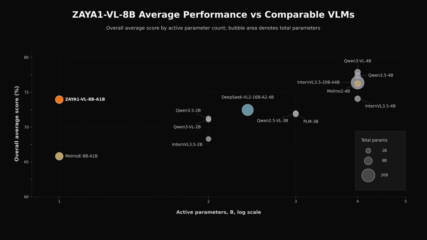 Performance of ZAYA1-VL-8B vs comparable models based on active parameters (inference-efficiency). Aggregate score is reported here. For full breakdown by eval please see the technical report.