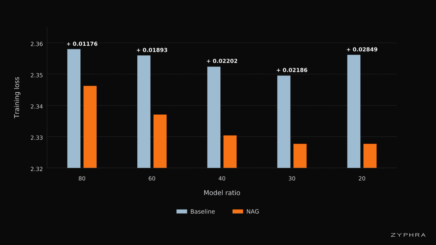 Training losses for the baseline and norm-agnostic MoE models across model ratios. Labels above each pair report the loss difference, computed as baseline loss minus NAG loss. NAG improves over the baseline at every model ratio, with the largest gain observed in the deepest configurations.