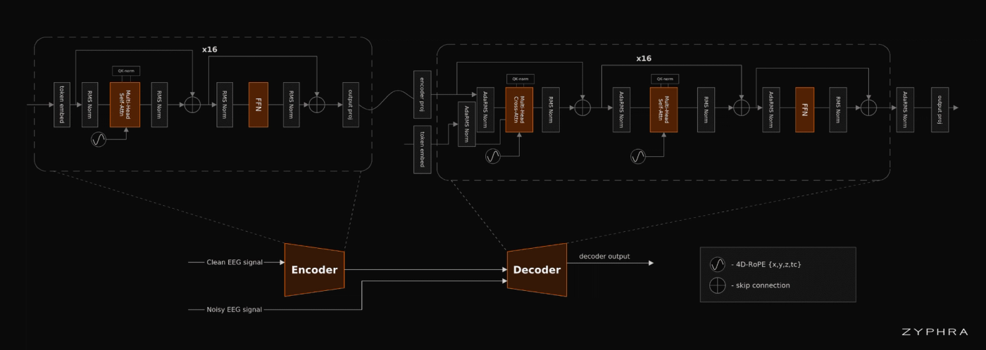 Architecture schematic for ZUNA1.1. Like our earlier model, ZUNA1.1 uses a diffusion encoder-decoder trained to reconstruct masked EEG channels. The principal changes we made to the architecture were to improve training stability such as adding additional normalization layers.