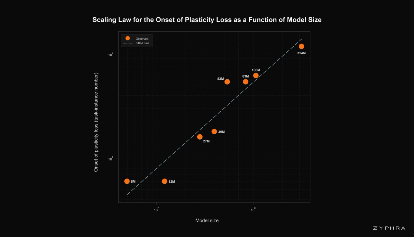 Log-log scaling law predicting the onset of plasticity loss, measured in number of task instances, as a function of model size. The onset of plasticity loss scales as \(T = 1.3 \times 10^{-5} \cdot P^{0.8269}\), where \(P\) is the number of non-embedding parameters.