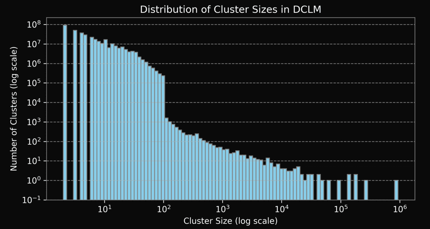 Distribution of cluster sizes of duplicates in DCLM (log-log scale).