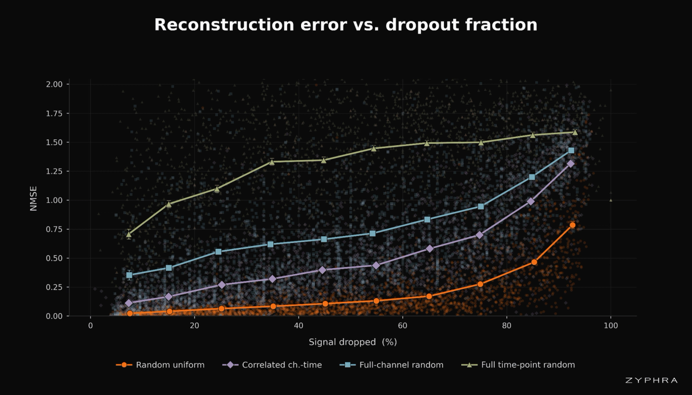 Reconstruction NMSE on masked tokens as a function of the percentage of tokens dropped, for each of the four structural dropout schemes. Lower is better.