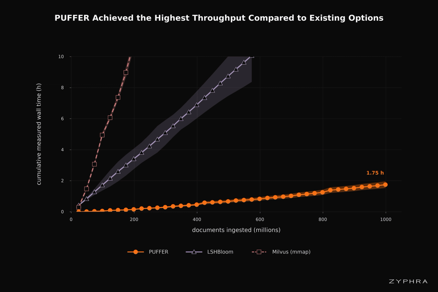 Document ingestion and deduplication speed with PUFFER vs. alternative methods. PUFFER dramatically outperforms LSHBloom (datasketch implementation) despite an asymptotic disadvantage: PUFFER’s amortized historical-index cost per insertion is O(log N log K) vs O(1) for a Bloom filter, where N is the corpus size and K is the number of releases. However in practice the constant implementation overheads of other methods are so large compared to PUFFER that this effect is completely masked.