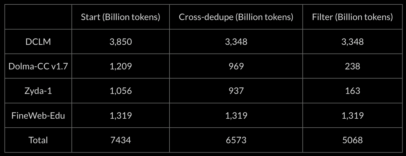 The number of tokens (in billions) in each dataset at the start of the dataset processing, after cross-deduplication, and after filtering. DCLM and FineWeb-Edu are not filtered since they had already been filtered by their own model-based classifiers. FineWeb-Edu is used as the originator dataset for deduplication, meaning that if duplicates are detected in FineWeb-Edu and in some other dataset, they will be removed from the other dataset, which is why it does not lose tokens during deduplication.