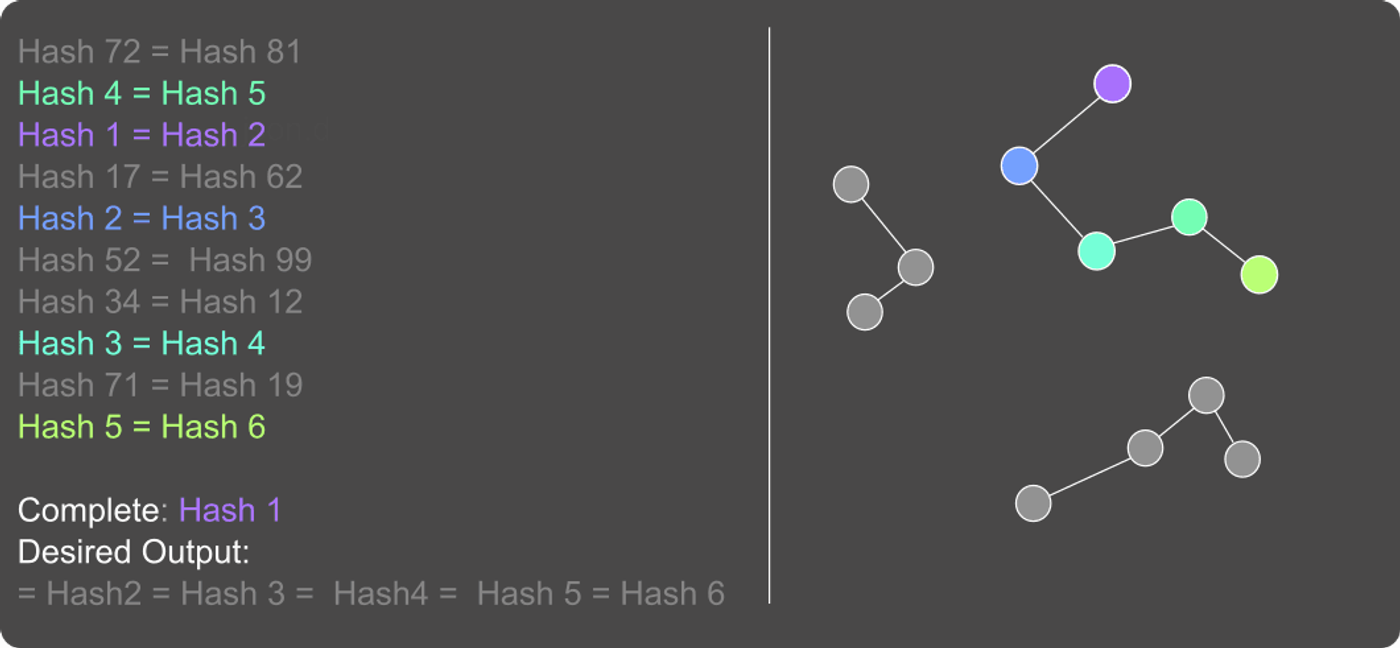 Left: visualization of hash-hop task. A list of hash assignments are presented, then the model is queried with one hash, in this case Hash 1. The model must then output all hashes that are equal to this hash. This task thus requires a kind of transitive reasoning over the long-context.