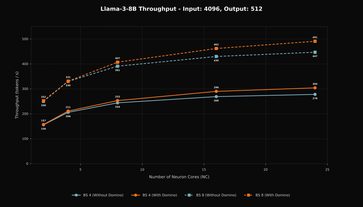 Aggregate output throughput for Llama 3-8B with a 4,096-token input and 512-token output.