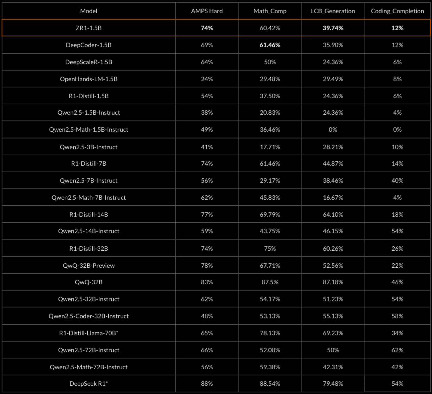 Pass@1 scores with greedy sampling. Livebench 2024-11-25. Bold: Best score at 1.5B scale w/ greedy sampling *reported scores