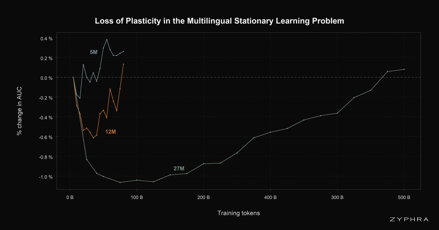Percentage change in validation-loss AUC on the probing task relative to the first probing task during training on the Multilingual Stationary Learning Problem. As the number of training tokens increases, the AUC of all three models eventually increases, indicating a reduced ability to learn from new information.