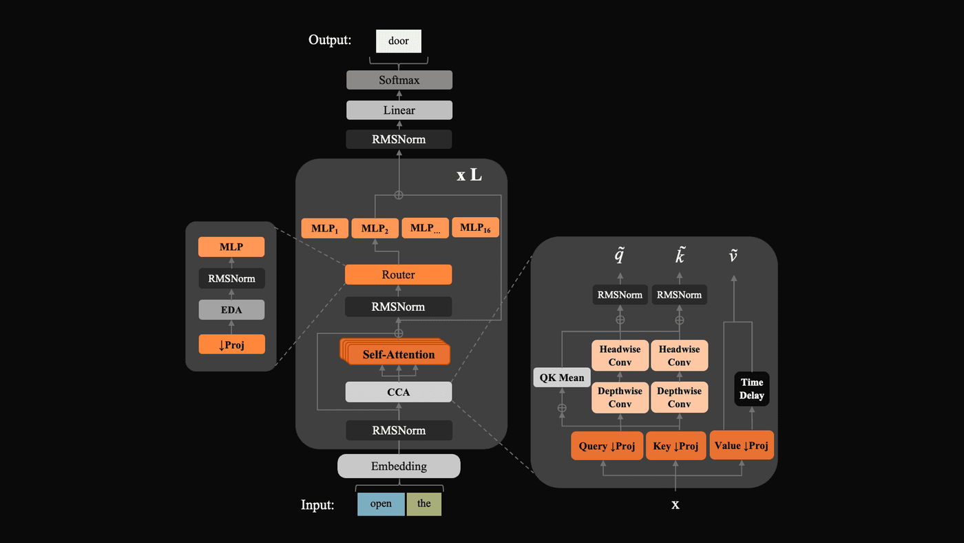 A schematic of the architecture of ZAYA1-8B which combines CCA with our novel router.