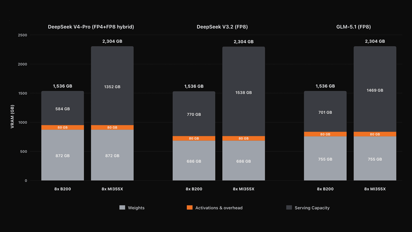 Single-node HBM memory budgets across GLM 5.1, DeepSeek V3.2, and DeepSeek V4-Pro.