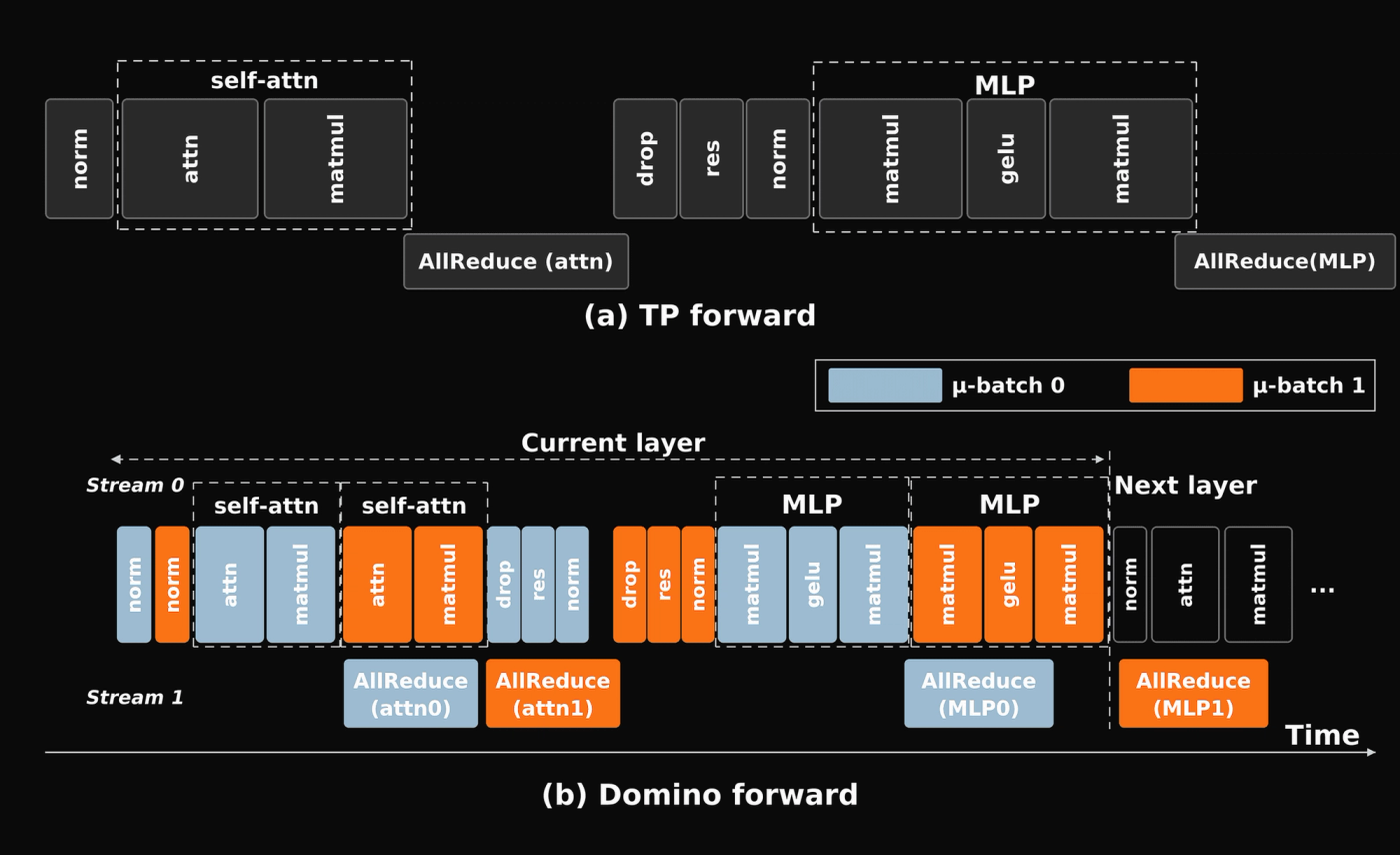 Figure adapted from Domino paper. Transformer block (i.e., 1 self-attn and 1 MLP) forward phase. Upper figure is vanilla TP implementation, and bottom figure is Domino implementation.