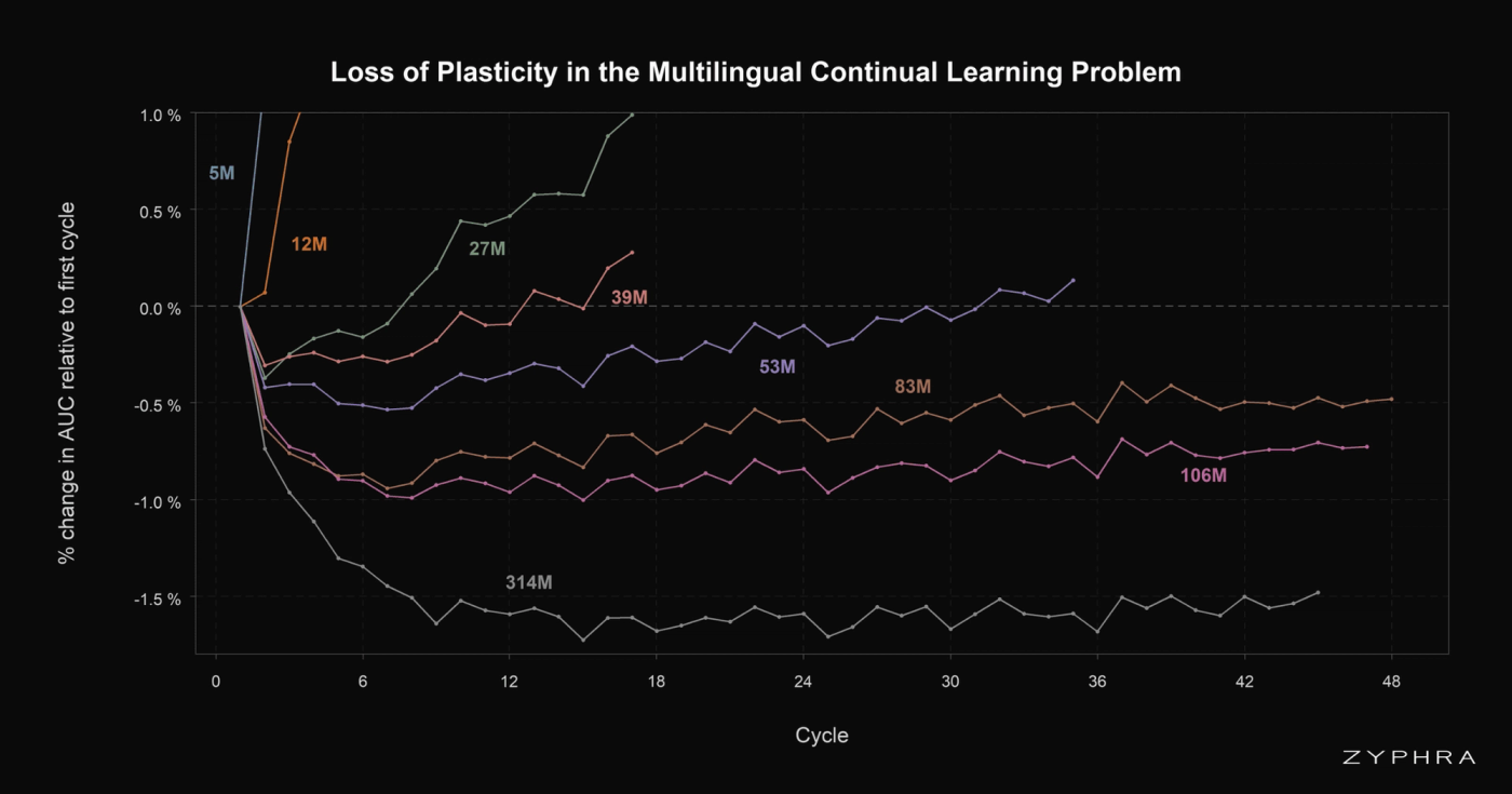 Percentage change in validation-loss AUC on the probing task relative to the first cycle for models ranging from 5M to 314M non-embedding parameters. All the models eventually exhibit an increasing trend in AUC, indicating a reduced ability to learn the probing task and providing evidence of plasticity loss. However for larger models we observe plasticity loss to occur after considerably more cycles.