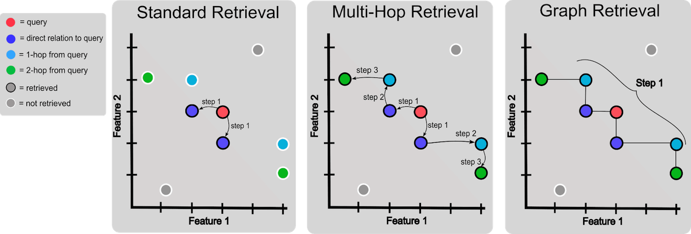 A simplified visualization of several retrieval methods. We visualize relatedness of query and items in a database (i.e., text chunks) as feature sharing (e.g., sharing of keywords or semantic features). In standard retrieval, a single retrieval step is performed where items directly related to (share a feature with) the query are retrieved (dark blue nodes). Multi-hop retrieval algorithms will first retrieve directly related items, then will retrieve items related to those retrieved items (light blue nodes), and so on. Graph retrieval algorithms can do this in a single step, by explicitly representing that items are related using an adjacency matrix, prior to retrieval, then use this adjacency matrix to retrieve directly (dark blue) and indirectly related (light blue and green) items in one step.