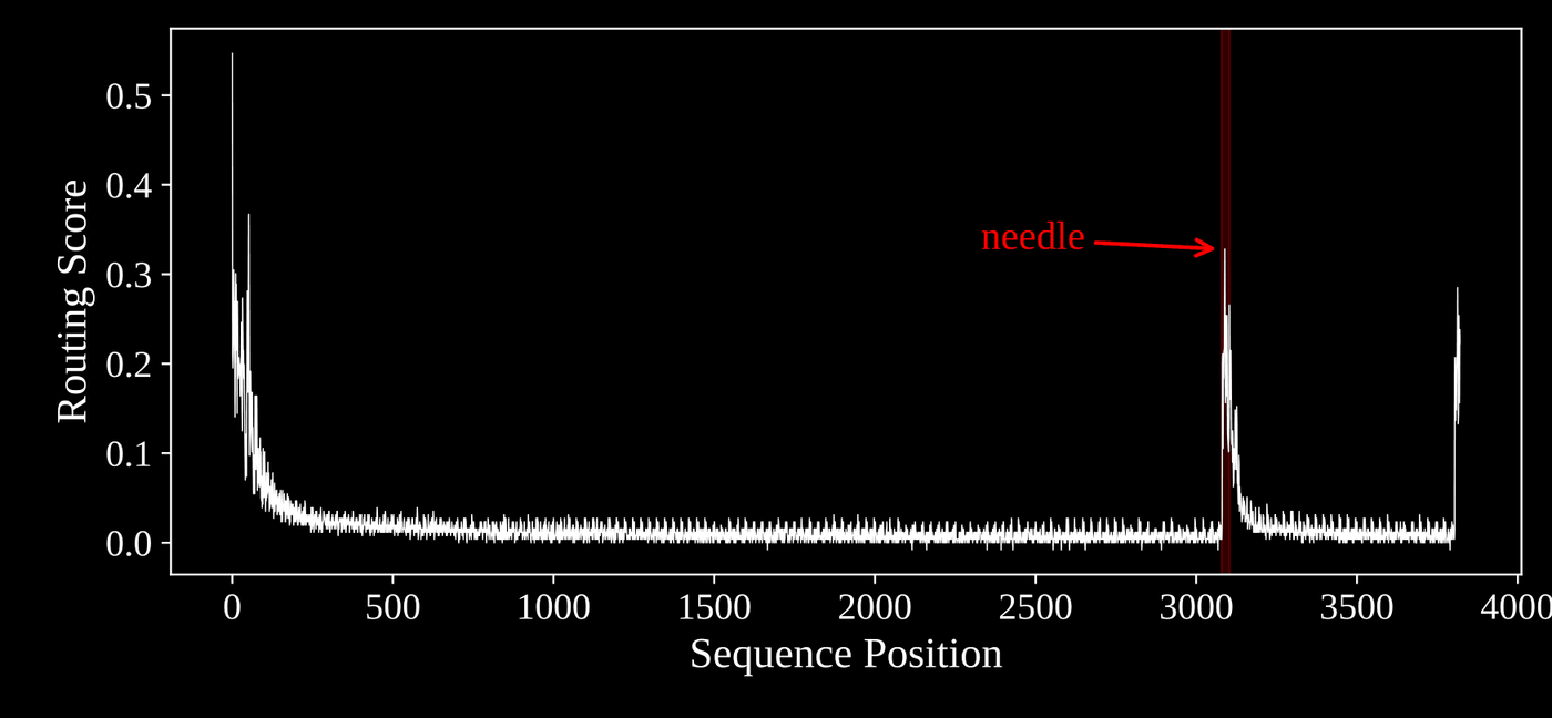 from the paper. On a synthetic needle-in-a-haystack example, the routing score spikes exactly where the sequence becomes surprising.
