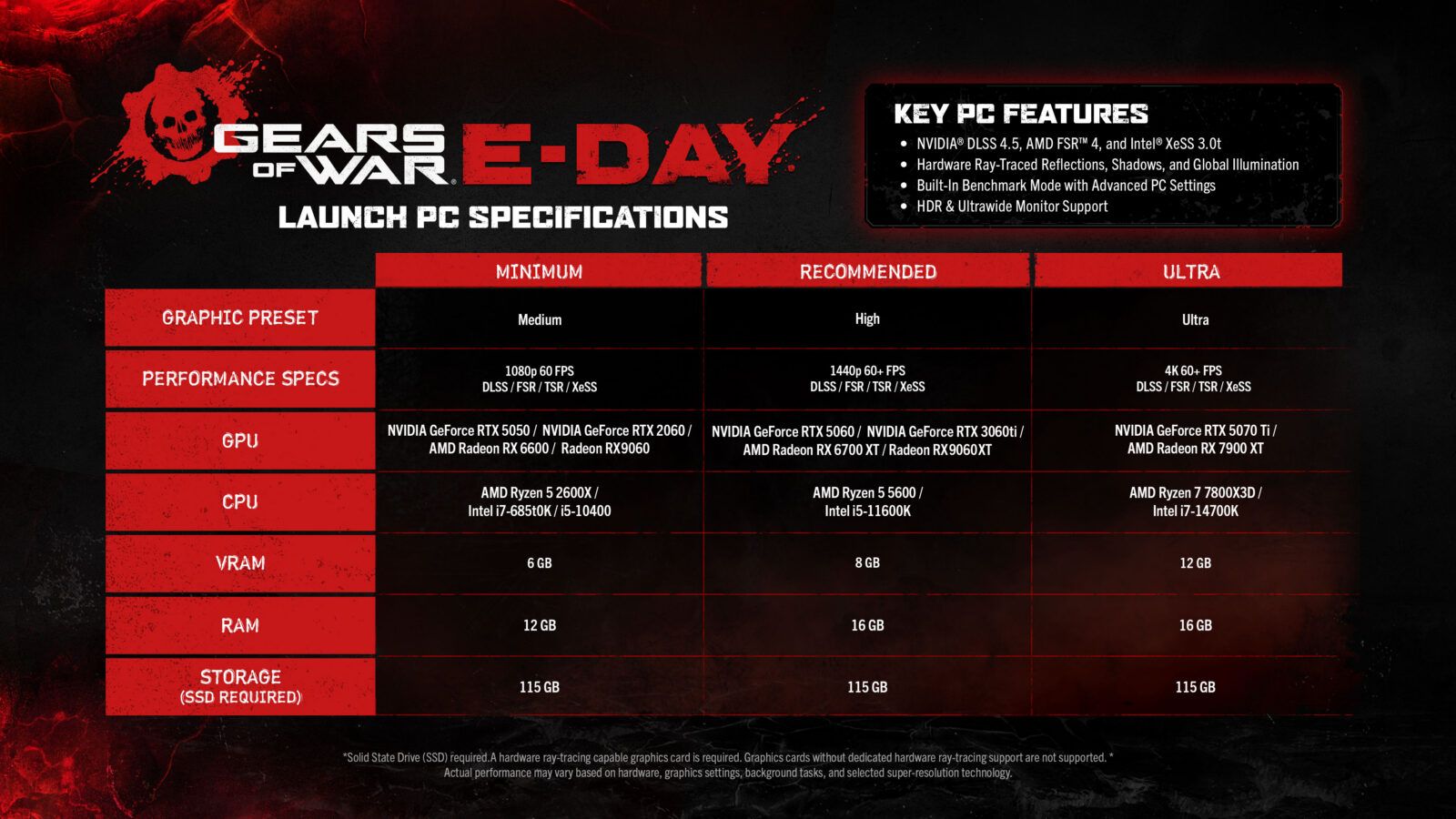 Official Gears of War: E-Day PC specifications chart.
