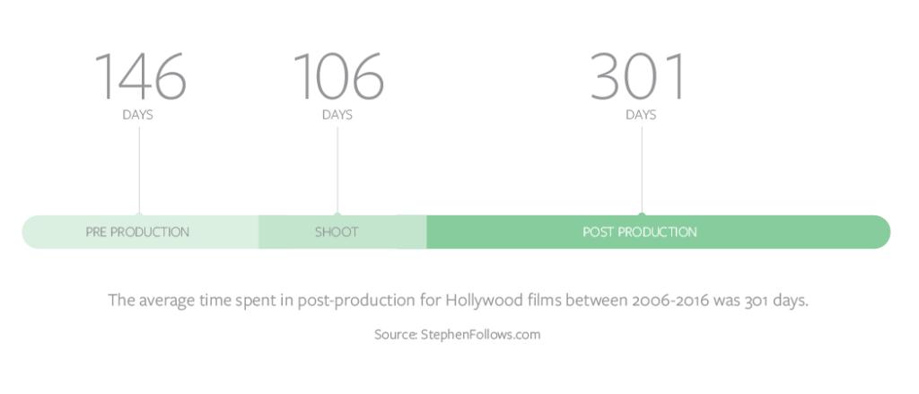Timeline graphic: Hollywood films average 146 days pre-production, 106 days shooting and 301 days post-production (2006 to 2016)