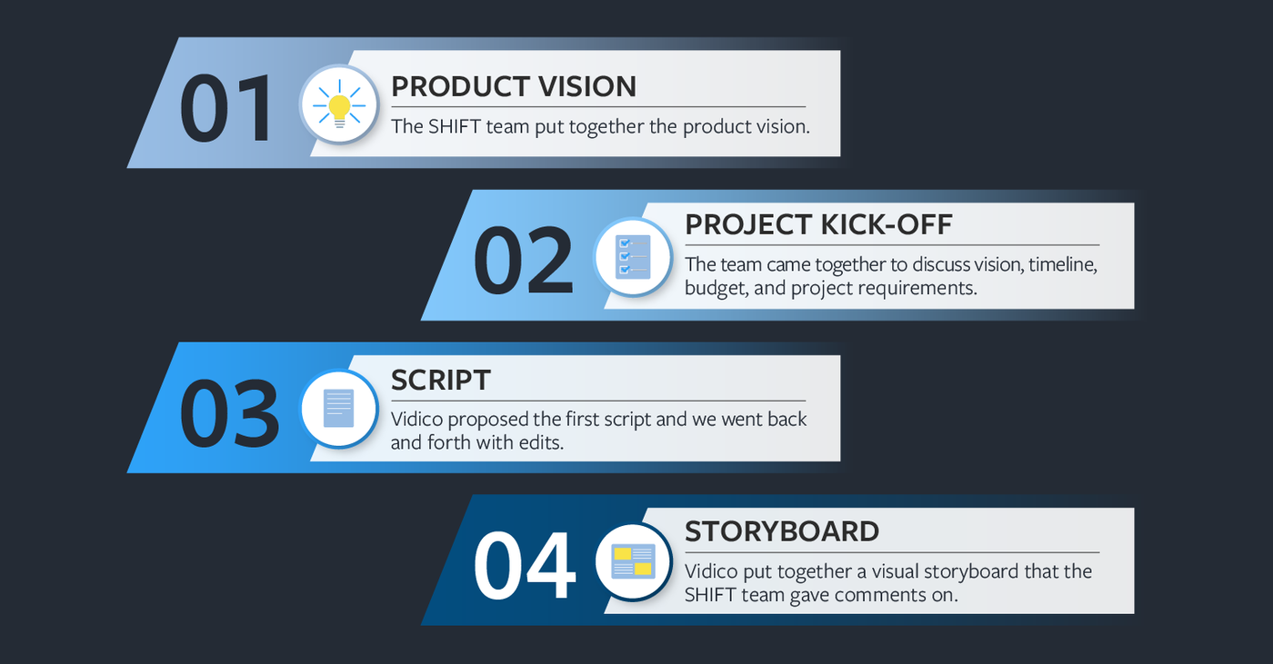 Pre-production steps for the launch video: product vision, project kick-off, script, and storyboard