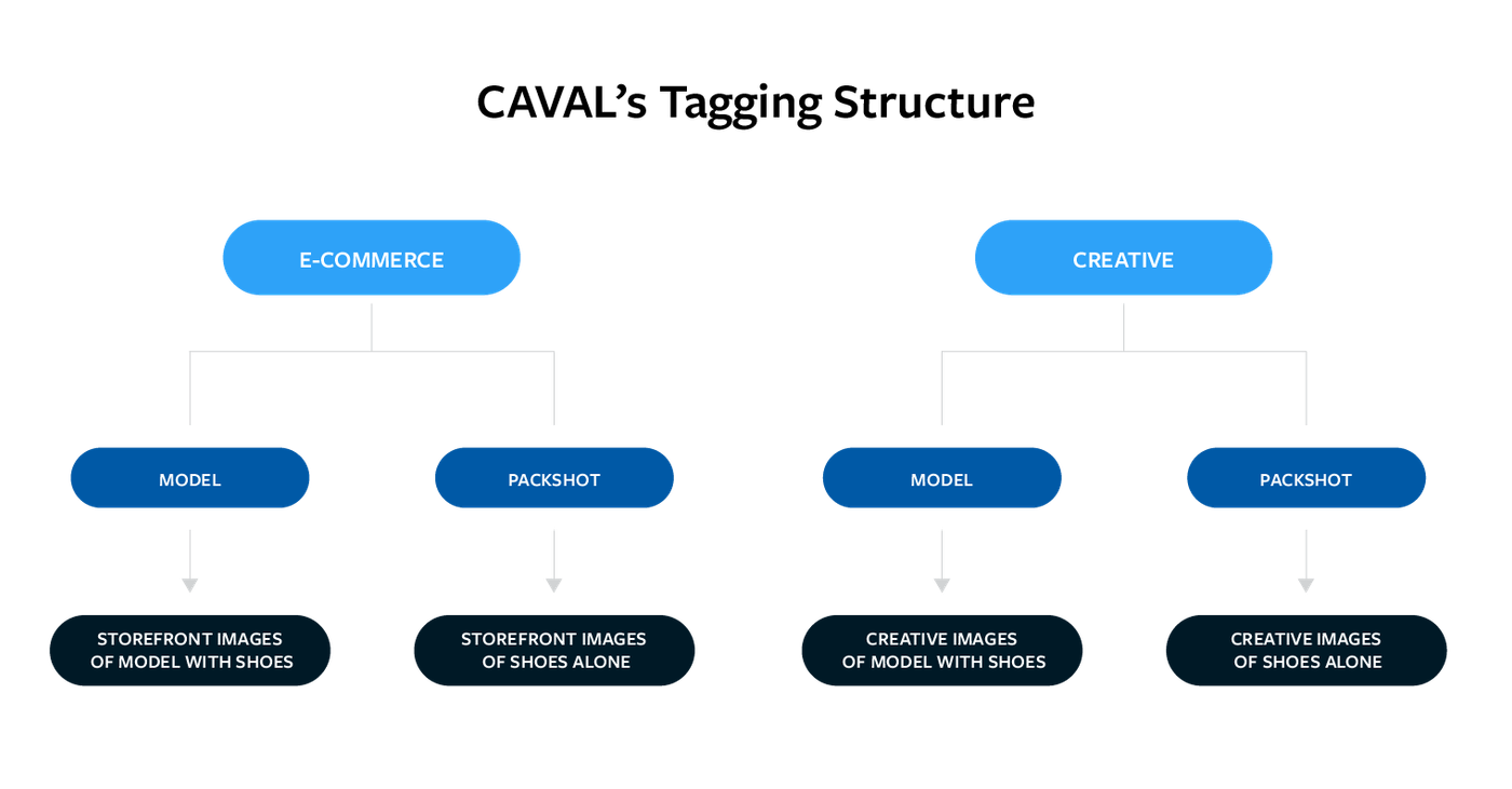 Chart demonstrating CAVAL's tagging structure.