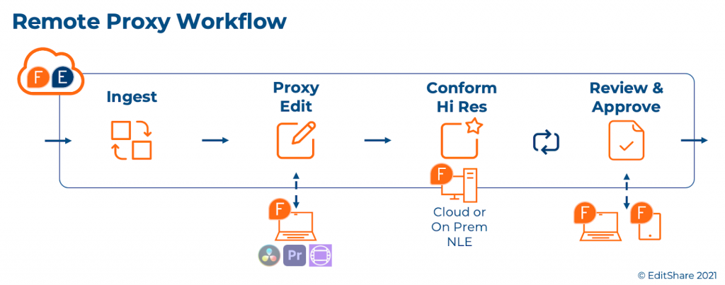 Remote proxy workflow diagram: ingest, proxy edit, conform hi res, and review and approve with FLOW and EFS