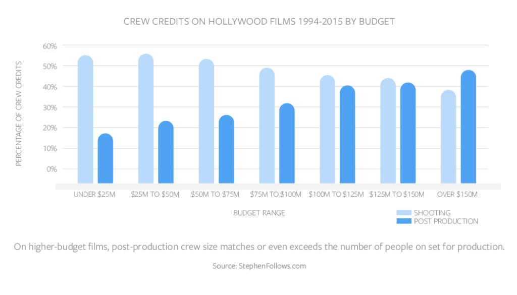 Bar chart of crew credits on Hollywood films 1994 to 2015 by budget, showing post-production crews matching or exceeding shooting crews on bigger films