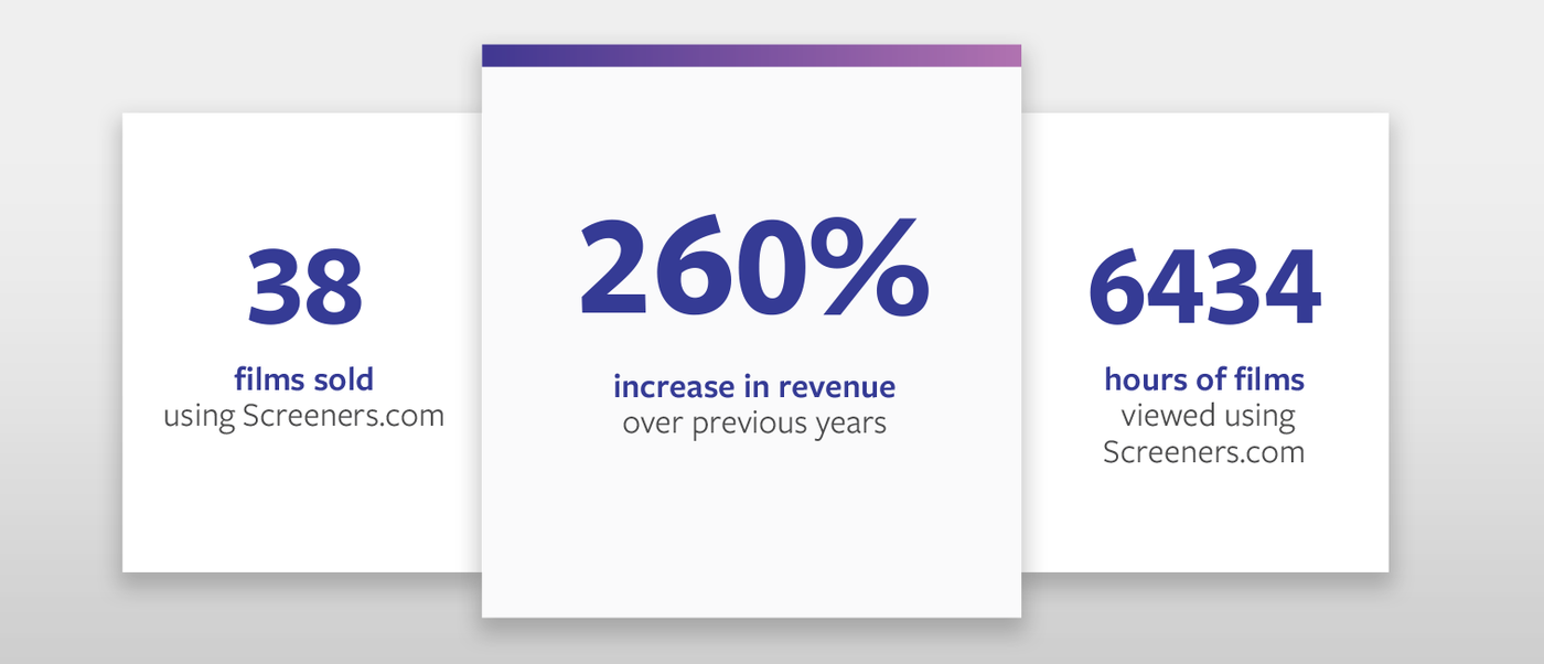 Screeners.com results for Endeavor Content: 38 films sold, 260% revenue increase, 6434 hours viewed