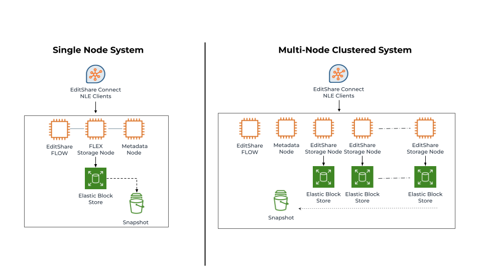 Diagram comparing single node and multi-node clustered cloud storage systems with FLOW, storage nodes, Elastic Block Store and snapshots