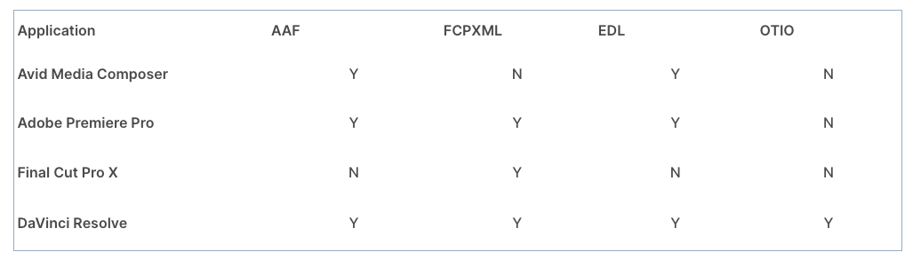 Table of interchange format support (AAF, FCPXML, EDL, OTIO) for Avid Media Composer, Premiere Pro, Final Cut Pro X and DaVinci Resolve